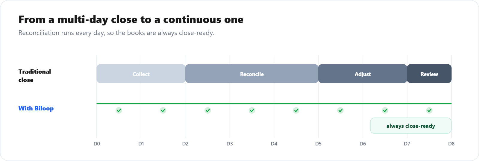 From Month-End Marathon to Continuous Close: How AI Transforms Accounting
